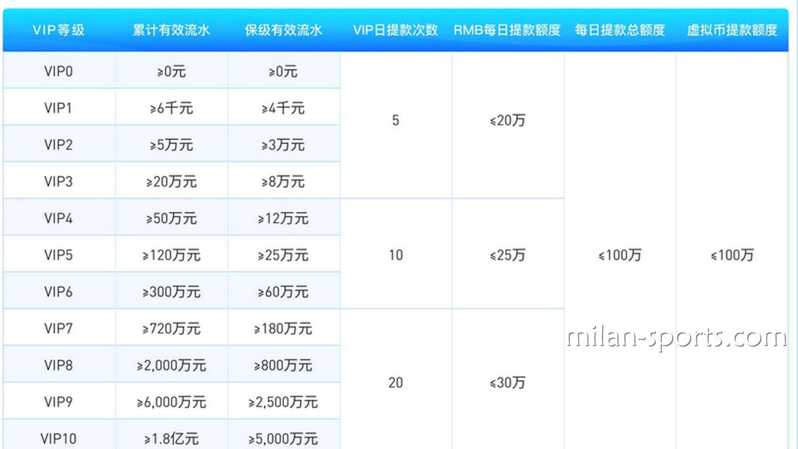 为什么海鸥体育存在VIP保级流水？我为什么不是一直都是6级VIP会员？